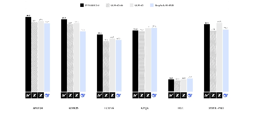 Figure 1 from INTELLECT-3: Technical Report
