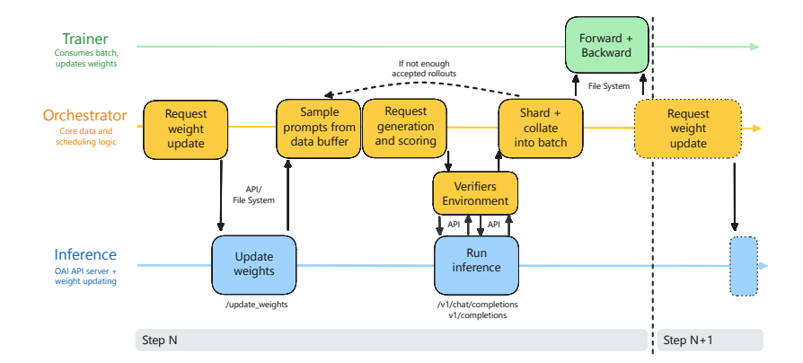 PRIME-RL training pipeline: trainer, orchestrator, and inference