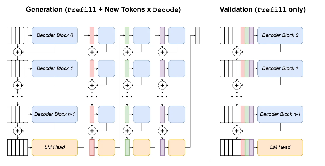 Figure 1 from TOPLOC: A Locality Sensitive Hashing Scheme for Trustless Verifiable Inference